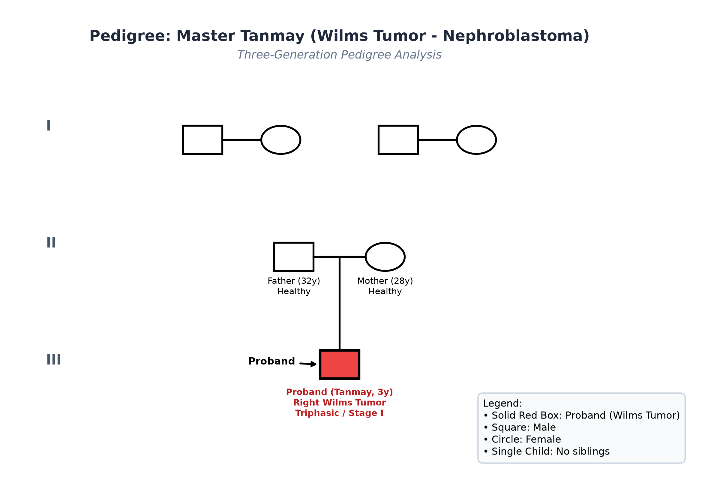 pedigree_wilms_tanmay.png